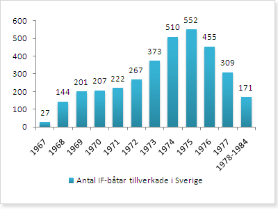 antal ifbatar i sverige