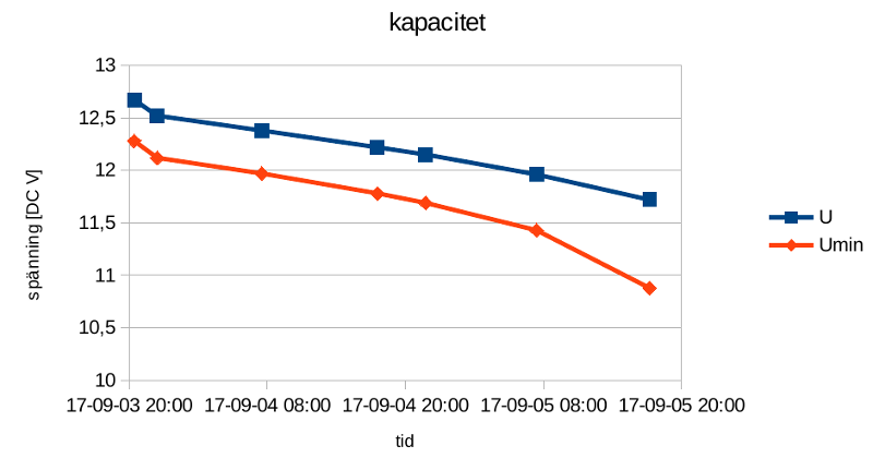 Batterispänning under långtidsprov med kyl, snitteffekt 10 W