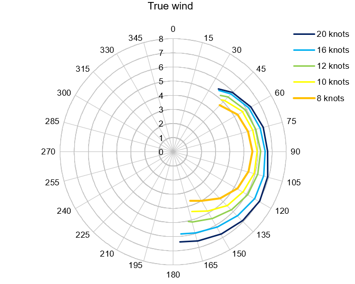 IF_polar_true_wind.png